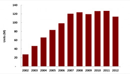 Na jaren van spectaculaire verkoopstijgingen zette na 2008 een daling van het aantal verkochte camera's in. Bron: InfoTrends (http://blog.infotrends.com)